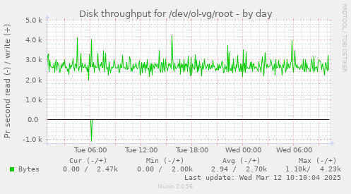 Disk throughput for /dev/ol-vg/root