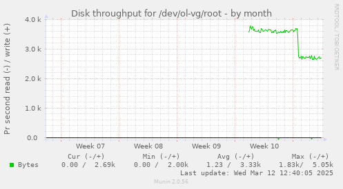 monthly graph