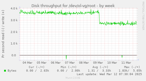 Disk throughput for /dev/ol-vg/root