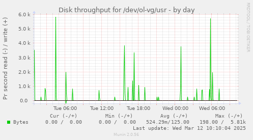 Disk throughput for /dev/ol-vg/usr