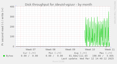 monthly graph