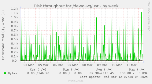 Disk throughput for /dev/ol-vg/usr