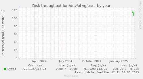 yearly graph