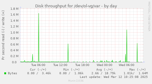 Disk throughput for /dev/ol-vg/var