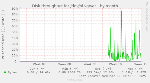 monthly graph