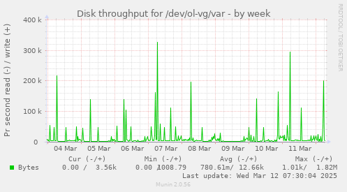 Disk throughput for /dev/ol-vg/var