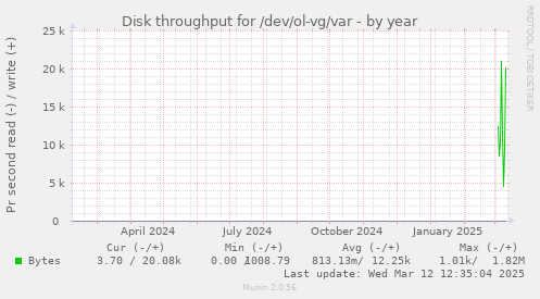 yearly graph