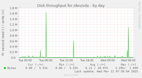 Disk throughput for /dev/sda