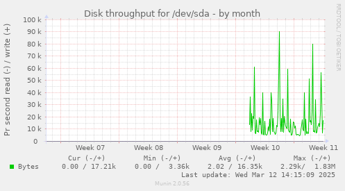 monthly graph