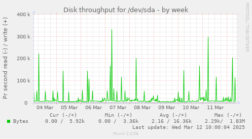 Disk throughput for /dev/sda