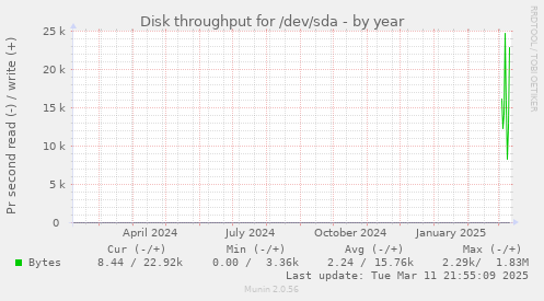 yearly graph