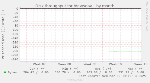 monthly graph