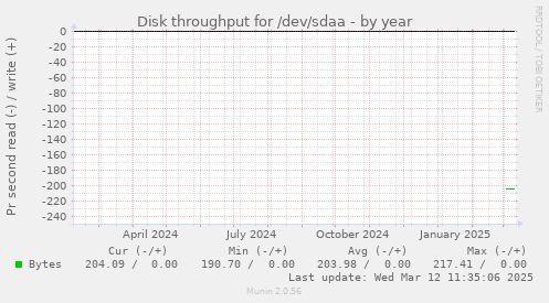 yearly graph