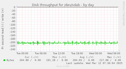 Disk throughput for /dev/sdab