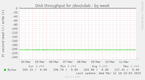 Disk throughput for /dev/sdab