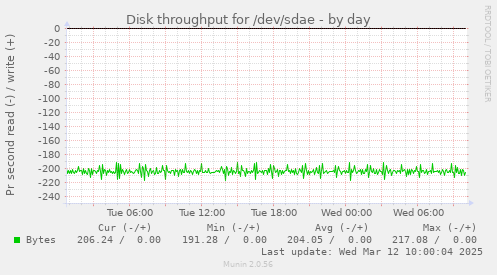 Disk throughput for /dev/sdae