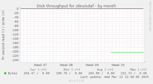 monthly graph