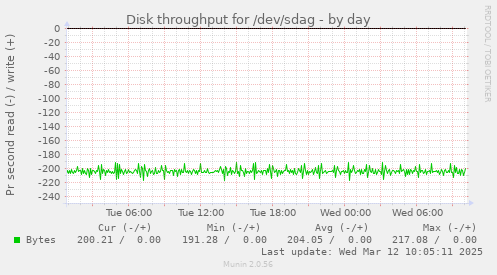 Disk throughput for /dev/sdag