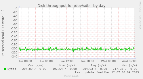 Disk throughput for /dev/sdb