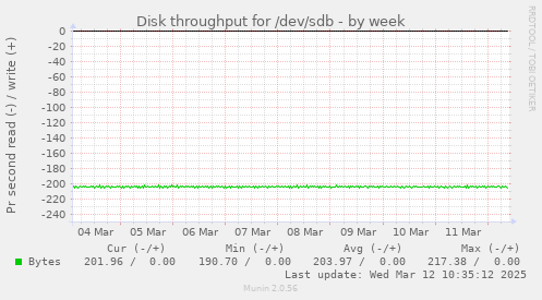 Disk throughput for /dev/sdb