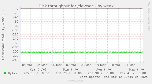 Disk throughput for /dev/sdc