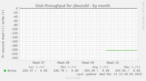 monthly graph