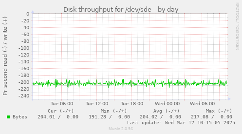 Disk throughput for /dev/sde