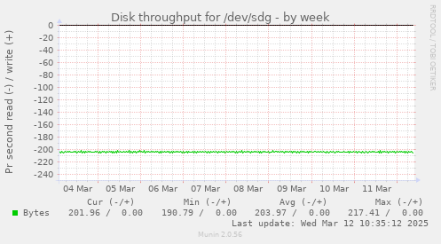 Disk throughput for /dev/sdg