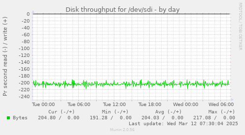 Disk throughput for /dev/sdi