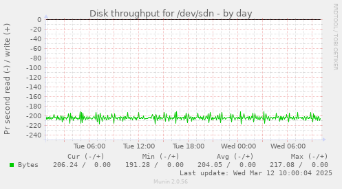 Disk throughput for /dev/sdn