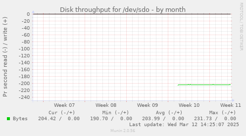 monthly graph