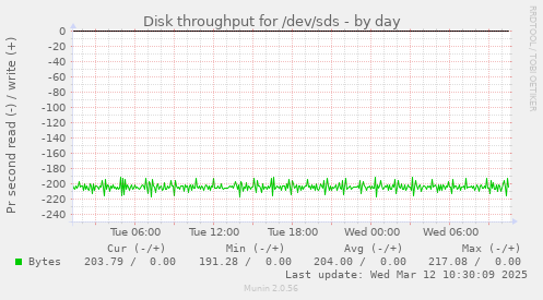 Disk throughput for /dev/sds