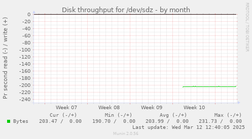 monthly graph