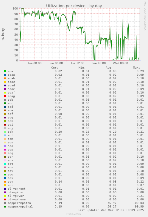 Utilization per device