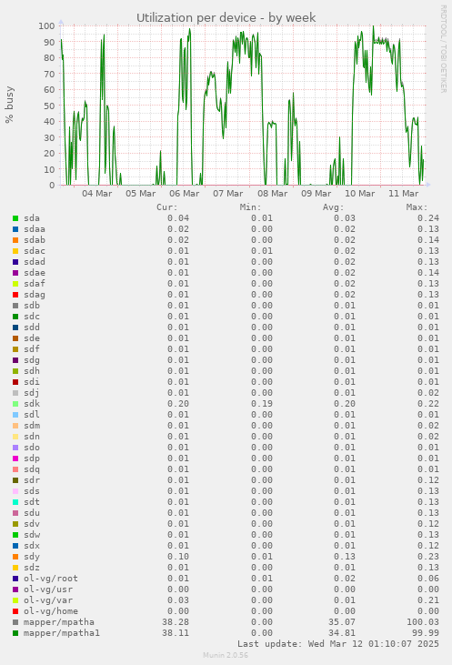 Utilization per device