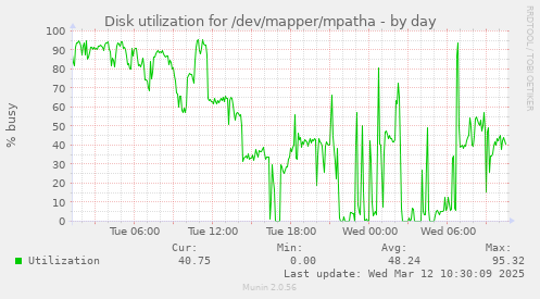 Disk utilization for /dev/mapper/mpatha