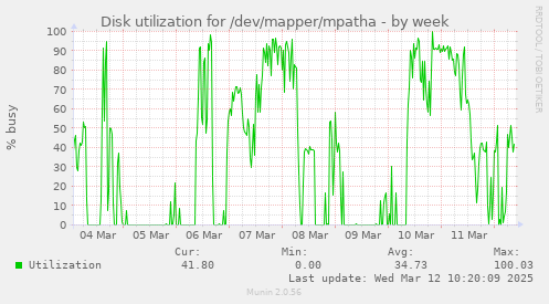 Disk utilization for /dev/mapper/mpatha