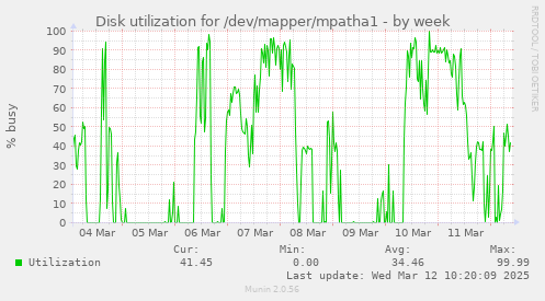 Disk utilization for /dev/mapper/mpatha1