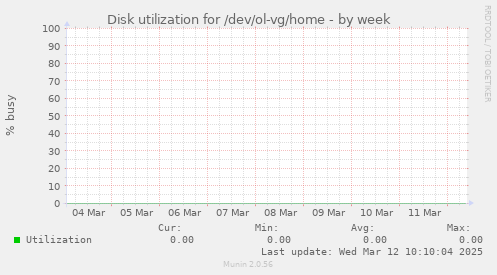 Disk utilization for /dev/ol-vg/home