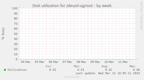 Disk utilization for /dev/ol-vg/root