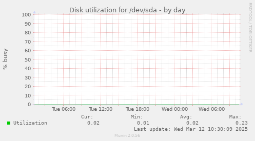 Disk utilization for /dev/sda