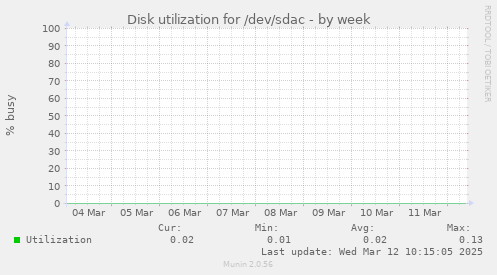 Disk utilization for /dev/sdac