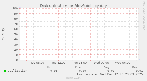 Disk utilization for /dev/sdd