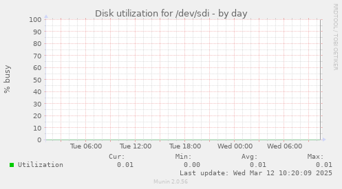 Disk utilization for /dev/sdi