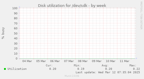 Disk utilization for /dev/sdk