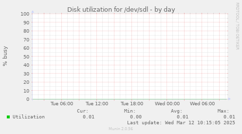 Disk utilization for /dev/sdl