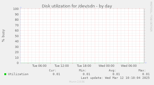 Disk utilization for /dev/sdn