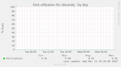 Disk utilization for /dev/sdq