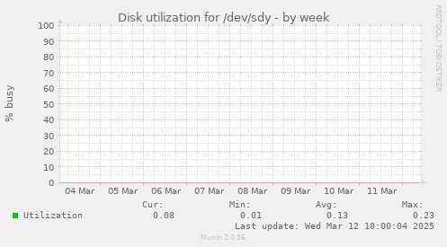 Disk utilization for /dev/sdy