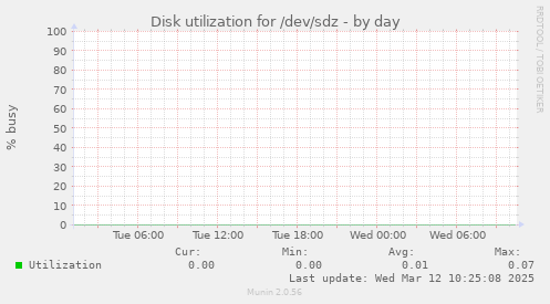 Disk utilization for /dev/sdz